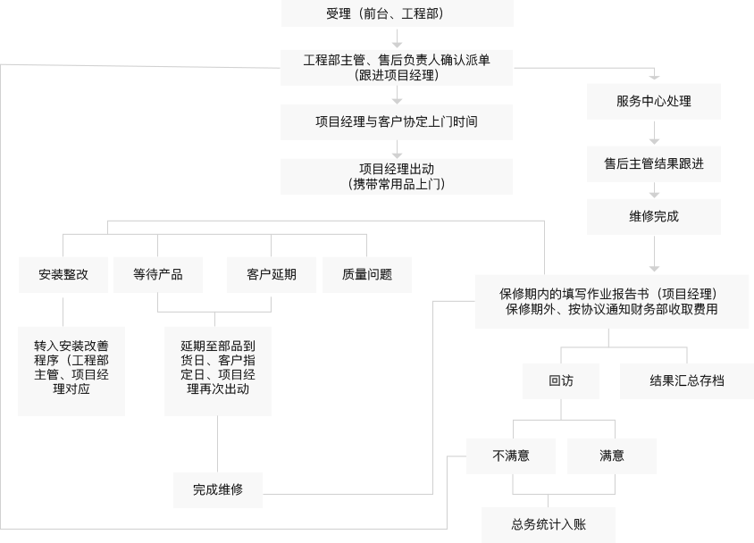 维修作业流程图