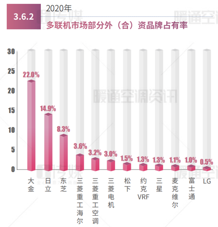 各品牌在多联机市场占有率