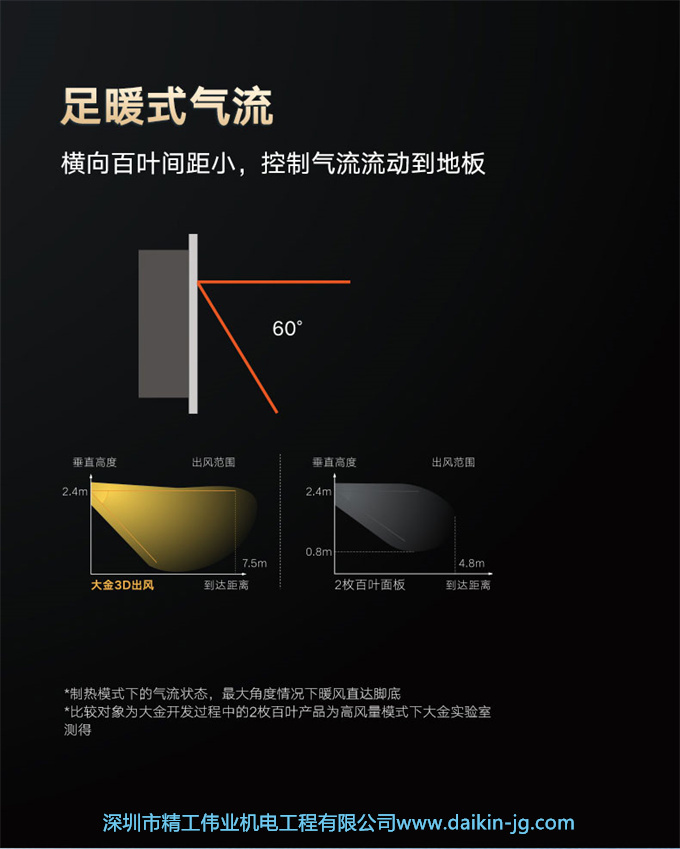 DAIKIN/大金客厅空调大3匹变频家用风管机中央空调家用客餐厅空调(图7)