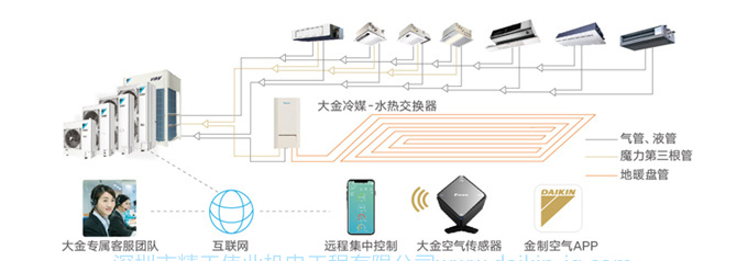 DAIKIN/大金中央空调家用5匹一拖三变频多联机采暖地暖空调VRV-U(图13)