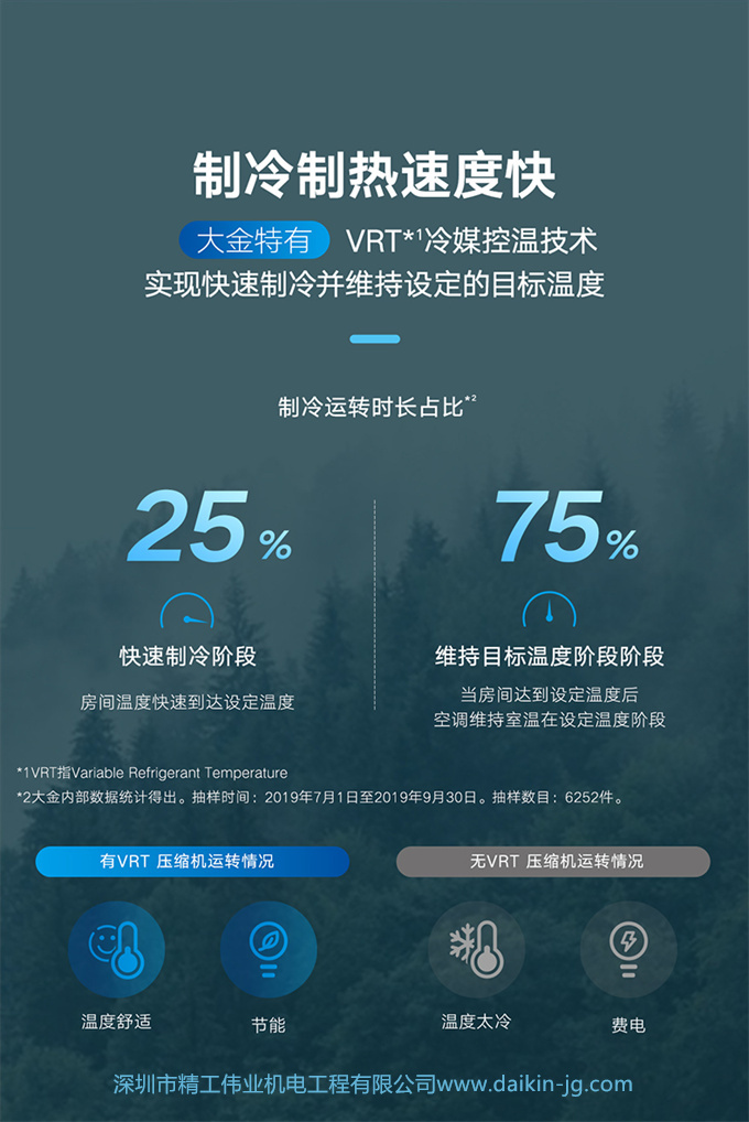 DAIKIN/大金中央空调5匹一拖四家用变频空调多联机VRV-B舒适款(图6)