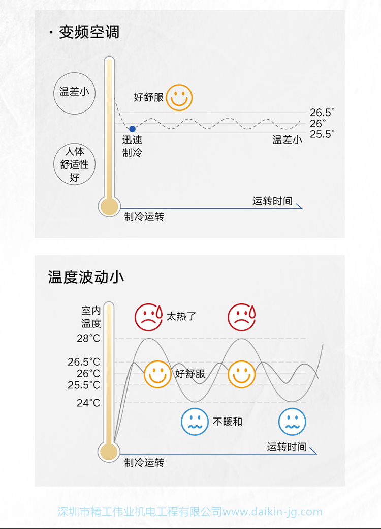 品质尝鲜 大金两房两厅PMX系列(图4)