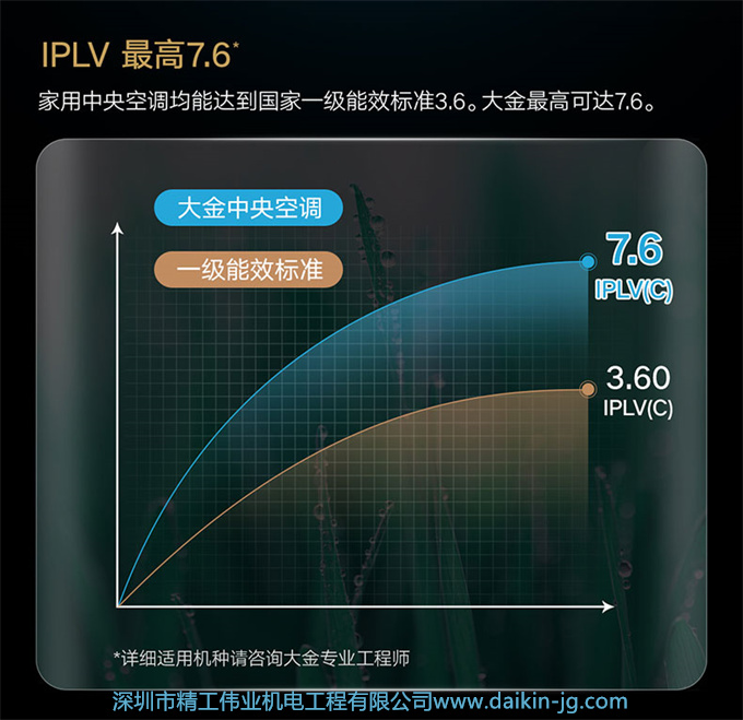 DAIKIN/大金中央空调家用7匹一拖六变频多联机大户型金制全效系列(图9)