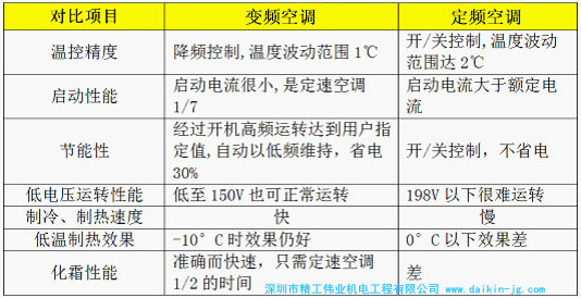 变频空调和定频空调的区别？变频空调和定频空调哪个更省电？变频空调和定频空调哪个好一点？