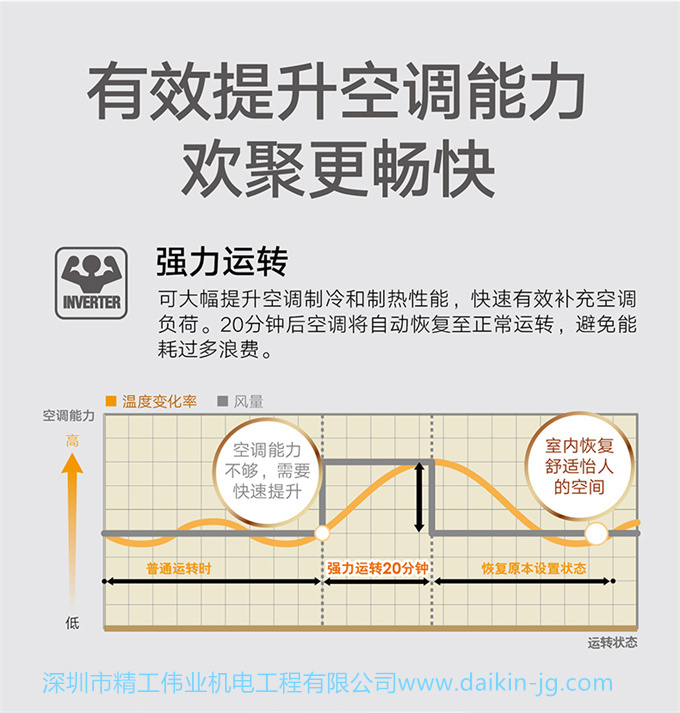 Daikin/大金FVXB350VAC-W变频冷暖2匹空调节能家用客厅立式柜机(图6)