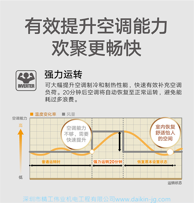 Daikin/大金FVXB372VAC-N大3匹变频强劲冷暖家用立式柜机客厅空调(图5)