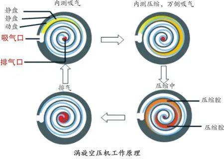 涡旋空压机工作原理