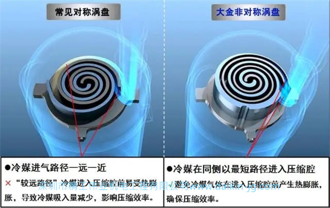 常见对称涡盘和大金非对称涡盘区别