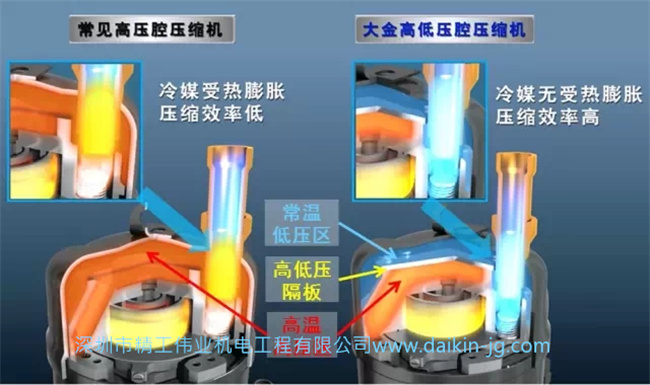 常见高压腔压缩机和大金高低压压缩机对比