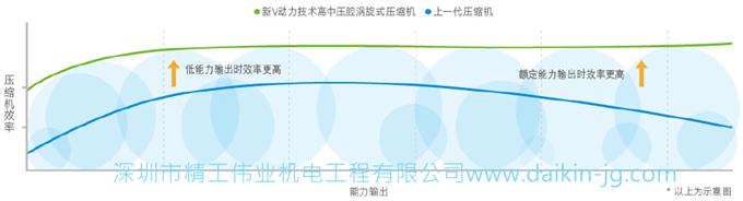 大金中央空调核心技术有哪些？