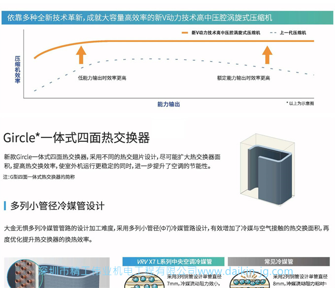 大金商用中央空调VRV X7系列(图6)