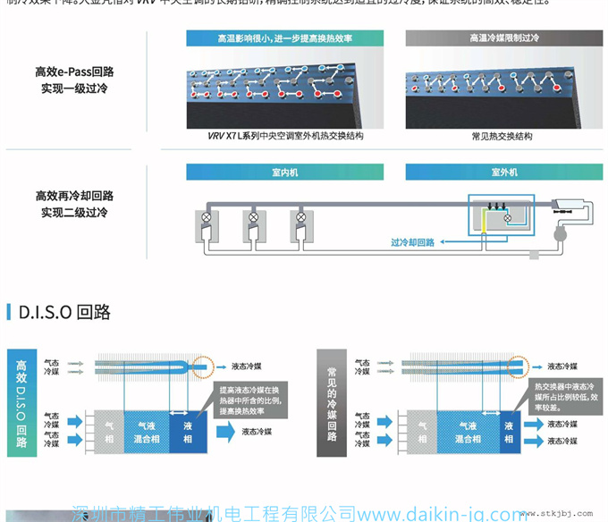 大金商用中央空调VRV X7系列(图8)