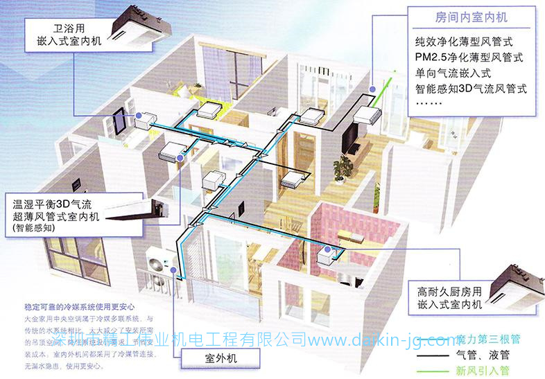 关于大金中央空调VRV N系列常见问题