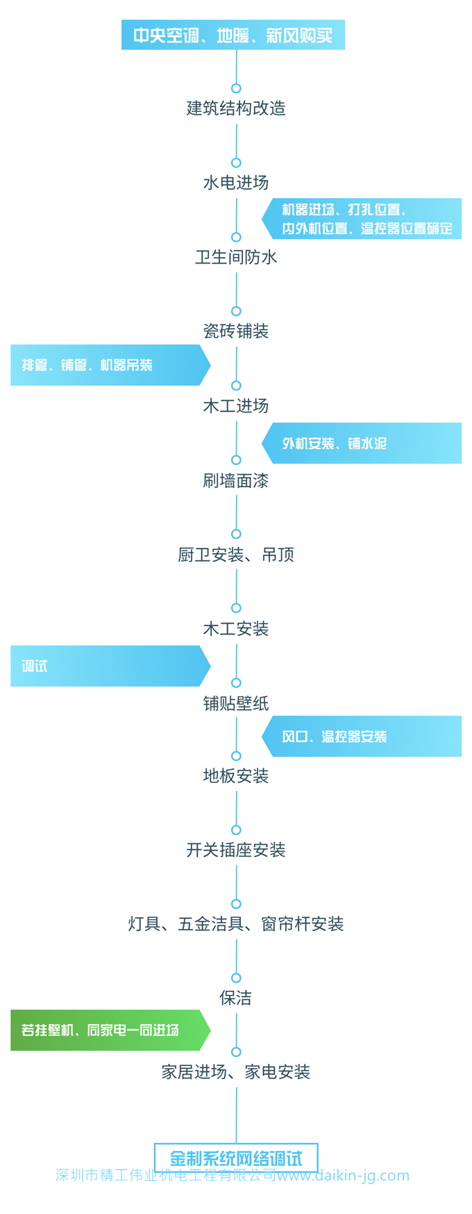 家用中央空调何时选购,何时进场安装？必看的避坑指南