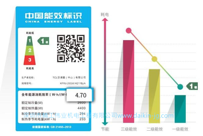 空调能效比（COP）是什么意思？IPLV（C）是什么意思？APF是什么意思？