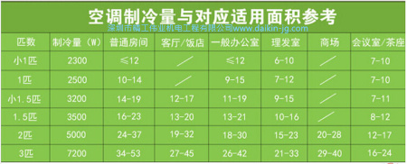 选择空调室内机制冷量时所需考虑的建筑因素有哪些