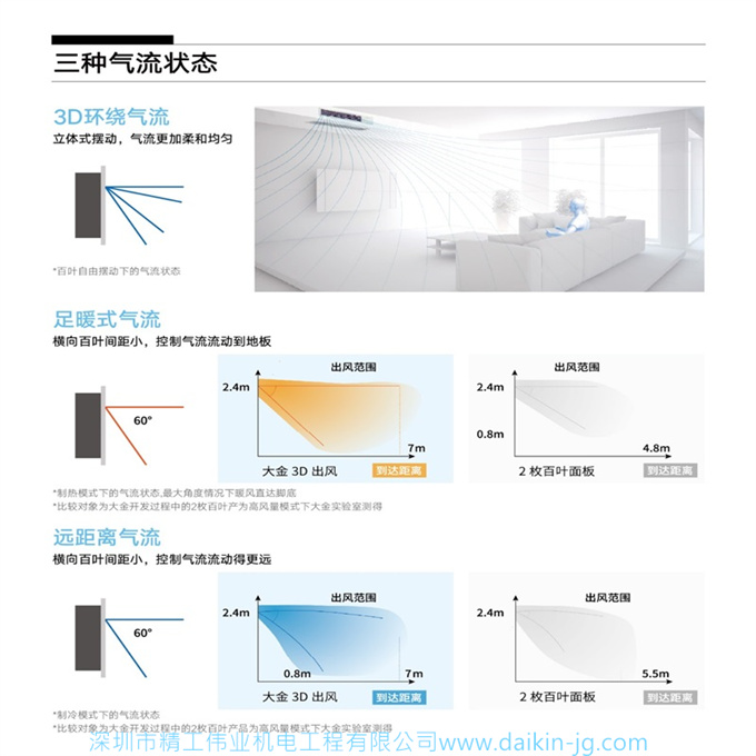 DAIKIN大金中央空调家用VRV B系列5.6匹一拖五(图2)