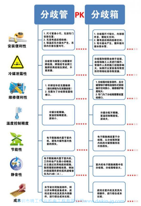 家用中央空调分歧管、分歧箱性能大对比