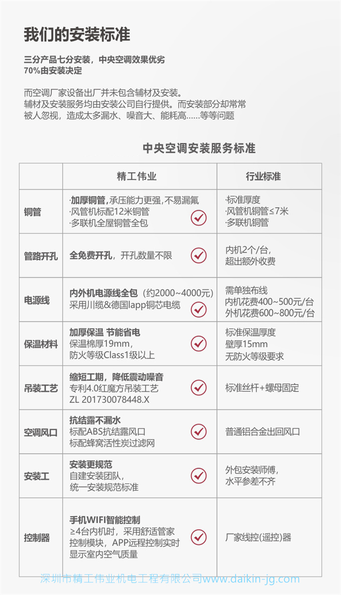 大金中央空调家用一拖六 VRV-N系列150㎡6匹金制多联机(图6)