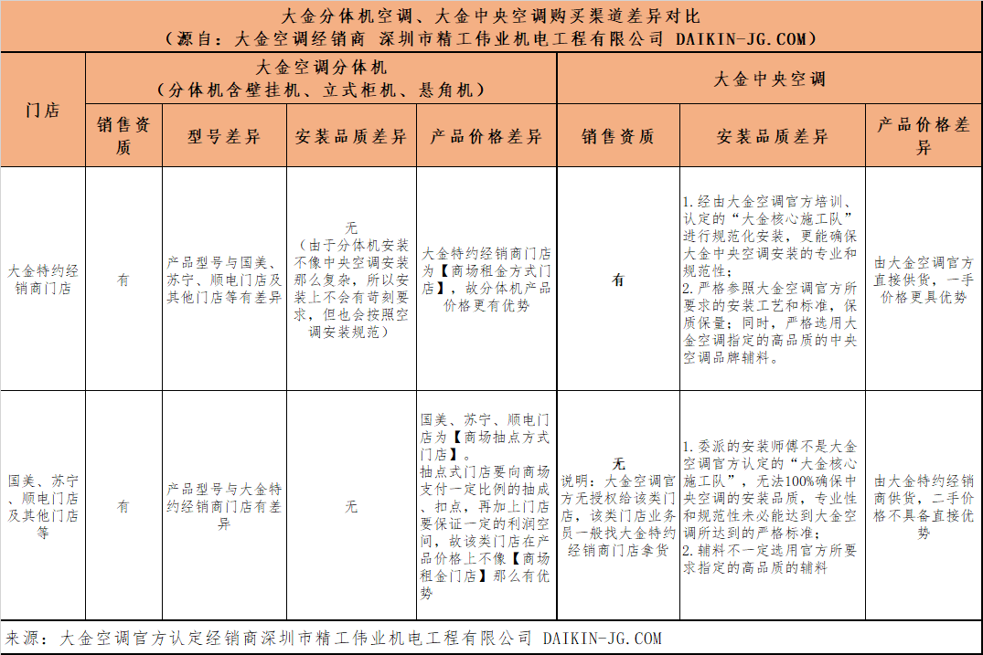 买大金分体机空调、大金中央空调去 特约经销商门店还是国美、苏宁、顺电门店？哪里购买更优惠？