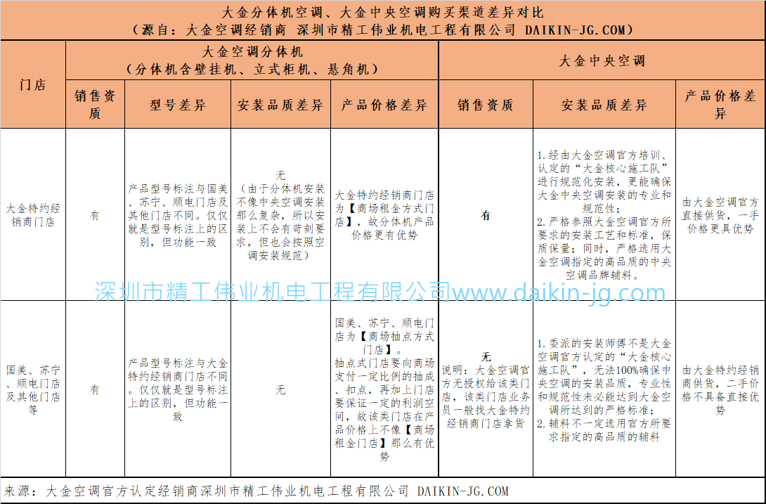 买大金分体机空调、大金中央空调去 特约经销商门店还是国美、苏宁、顺电门店？哪里购买更优惠？(图1)