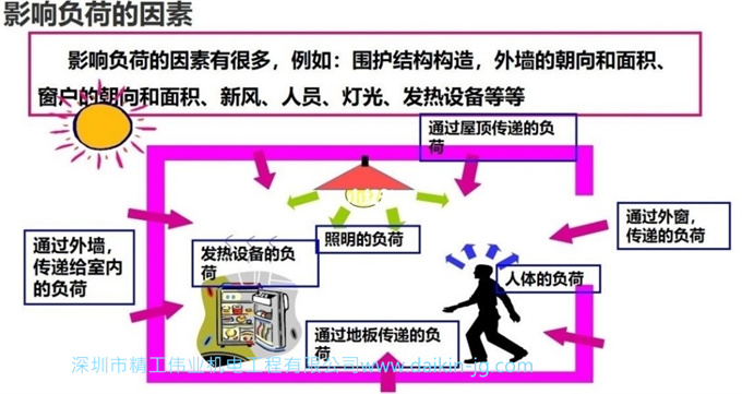 影响负荷的因素