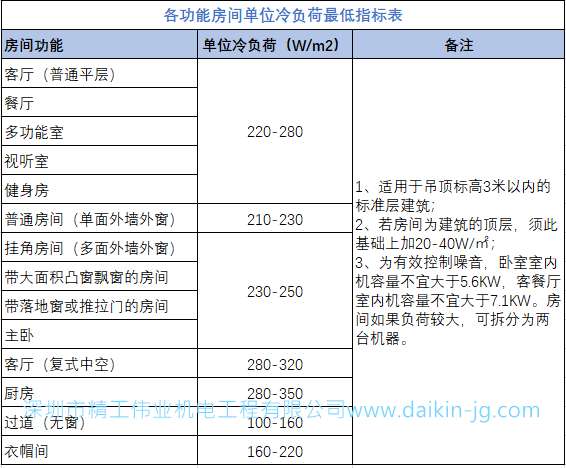 空调的制冷量、制热量应该是多少？