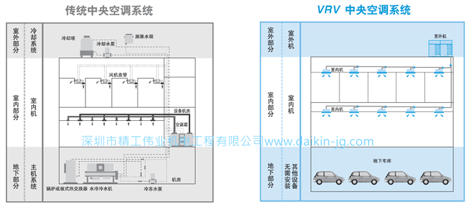 传统中央空调系统和VRV中央空调系统区别