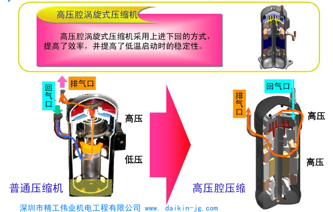 大金涡旋式压缩机