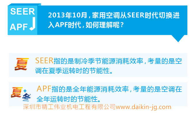 APF到底是什么？为什么选空调要看APF(图2)