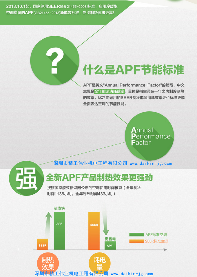 APF到底是什么？为什么选空调要看APF