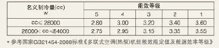 中央空调节能省电只看IPLV(C)?现在大家买空调更重视APF指标(图1)