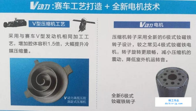 大金V动力电机,减少压缩机的震动,降低室外机运转音