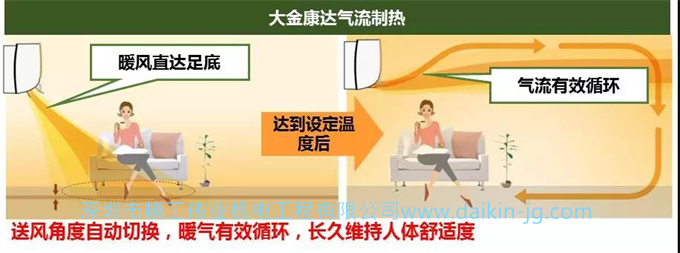 大金康达气流制热——送风角度自动切换,暖气流有效循环,长久维持人体舒适度