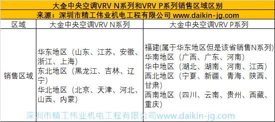 各个区域的大金中央空调型号、系列不一样的吗？