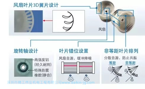 采用错位分布叶片的静音风扇,防止气流共振,减少噪音