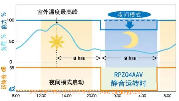 夜间静音运转模式