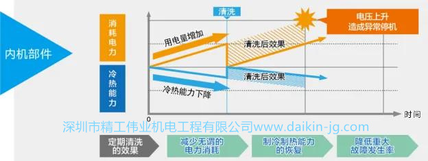 大金中央空调使用耗电原因：长时间不清洗维护耗电增加，同时影响制冷效果