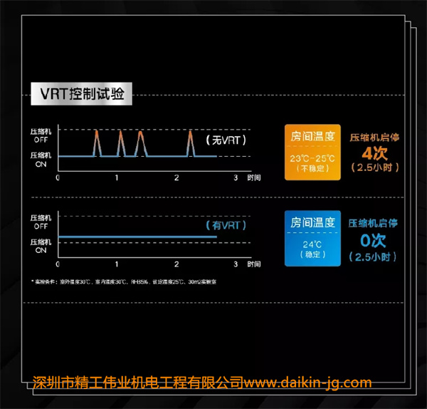 大金独有VRT双阶控制实验，房间温度稳定保持24℃，期间压缩机无须重复启停；无VRT压缩机，启停4次，且温度不稳定。