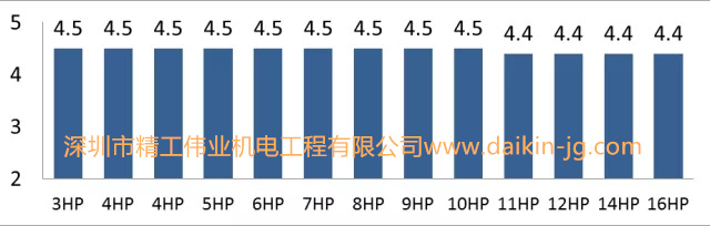 大金家用中央空调为什么节能？(图2)