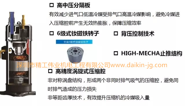 高效钕磁铁无刷直流电机，提升磁力的同时使得空调在正常运转的低负载区也能进行高效运转，提高空调的节能性