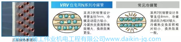 散热器采用3列φ7mm的铜管设计，减小冷媒流动阻力，提高换热面积，换热效率更高，使空调快速达到设定温度，提高系统的使用舒适性