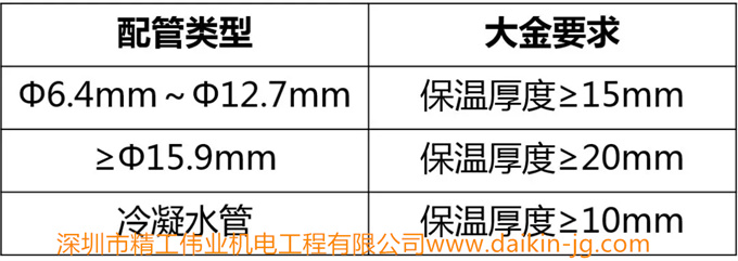 大金中央空调对安装材料保温棉有什么要求