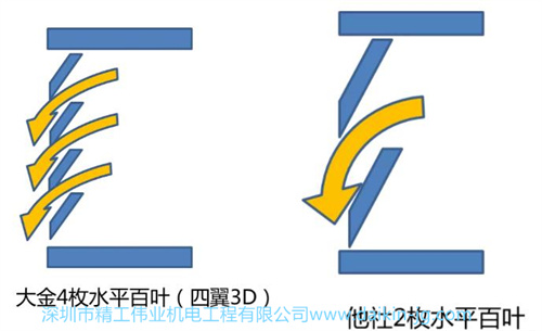 大金中央空调3D风口和其他品牌相比，有什么不一样的地方？