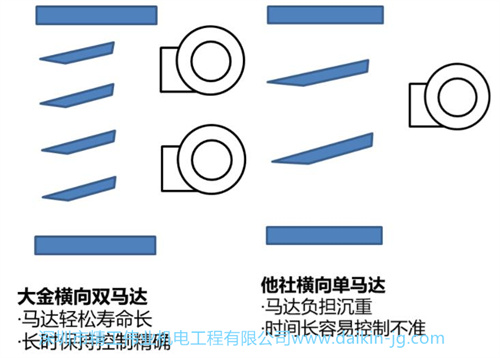 大金横向双马达和其他品牌单马达的功能对比