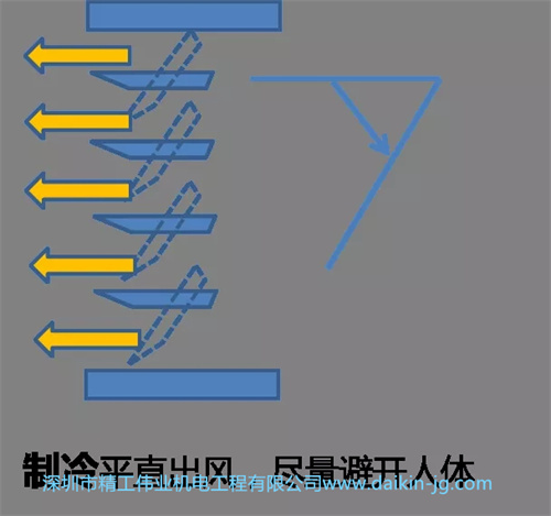 大金3D风口制冷平直出风，尽量避开人体