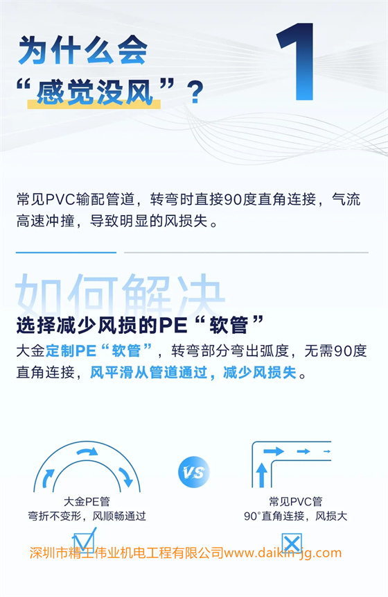 常见PVC输配管道，转弯时直接90度直角链接，气流高速冲撞，导致明显的风损失。 如何解决——选择减少风损的PE“软管” 大金定制PE“软管”，转弯部分弯出弧度，无需90度直角连接，风平滑从管道通过，减少风损失。