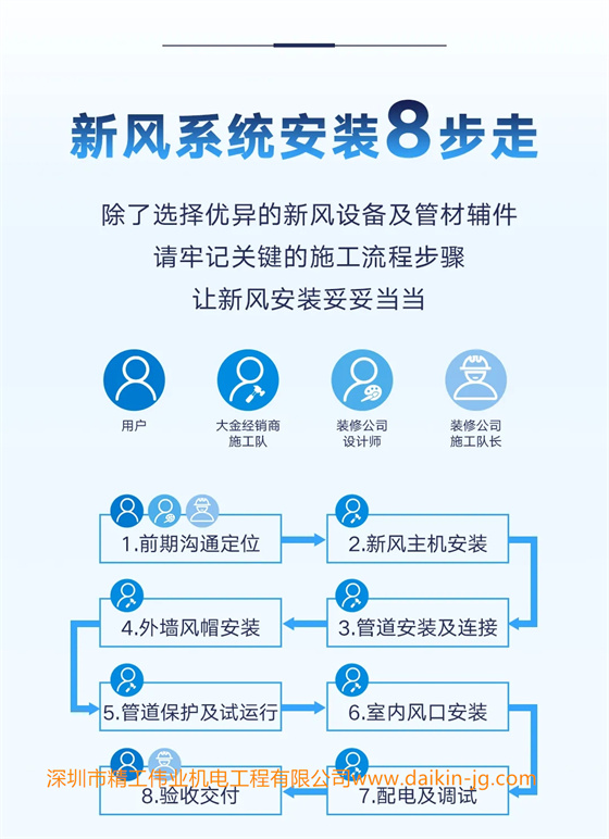 除了选择优异的新风设备以及管材辅件，请牢记关键的施工流程步骤，让新风安装妥妥当当。 新风系统步骤为：前期沟通定位、新风主机安装、外墙风帽安装、管道安装及连接、管道保护及试运行、室内风口安装、验收交付、配电及测试。