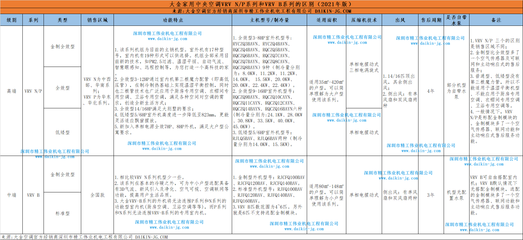 大金中央空调VRV N/P系列和VRV B系列有什么区别