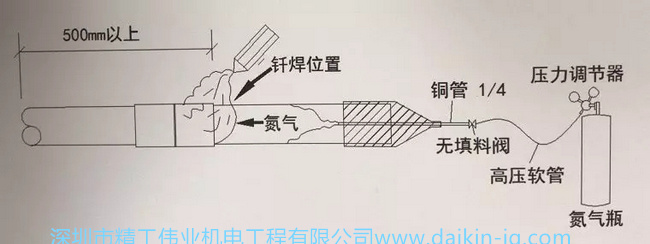 铜管需进行充氮钎焊，压力为0.02MPa，需等铜管冷却后再将氮气撤离